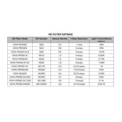 Hoya ProND EX Filter Kit 52mm - sada filtrů EX 8/64/1000